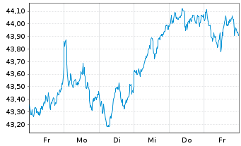 Chart JPM ICAV-EU Res.Enh.Idx Eq.ETF - 1 Week