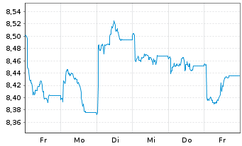Chart HSBC ETFs-HSBC MSCI Ch.A U.E. - 1 semaine