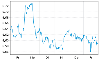 Chart iShsIII-MSCI Wld Sm.Ca.UCI.ETF - 1 Week