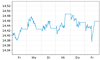 Chart InvescoMI2 EM USD Bond ETF - 1 semaine