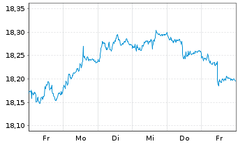 Chart InvescoMII-EUR IG Corp Bd U.E. - 1 Week
