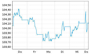 Chart JPM ETFs(I)-JPM USD CBREIU ESG - 1 Woche