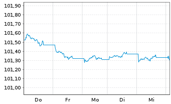 Chart JPM ETF(I)-JPMEOCB1-5YREIESG - 1 Woche