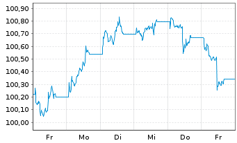 Chart JPM ETFs(I)-JPM EUR CBREIU ETF - 1 semaine