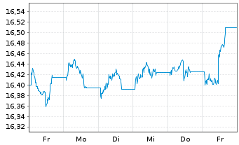 Chart Xtr.-USD Corp.Bd Dur.SRI PAB - 1 semaine