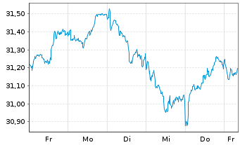 Chart Xtr.(IE)-MSCI Europe ESG U.ETF - 1 Woche