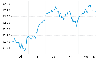 Chart Vanguard S&P 500 UCITS ETF - 1 Woche