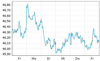 Chart Vanguard FTSE Japan UCITS ETF - 1 semaine