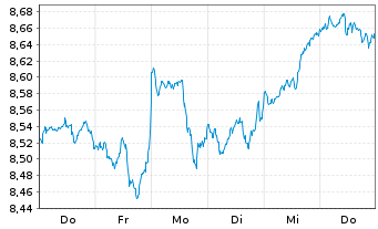 Chart iShsIV-iShs MSCI Wld ESG S.ETF - 1 Week