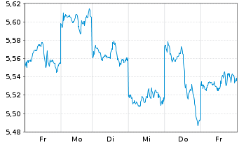 Chart iShs IV-iShs MSCI Japan ES ETF USD Dis. o.N. - 1 Woche