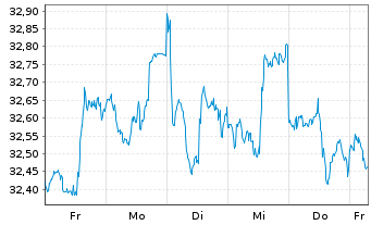 Chart SPDR S+P US Comm.Ser.S.S.UETF - 1 Woche