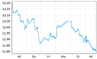 Chart L&G APAC. EX JPN EQ. UCITS ETF - 1 Woche