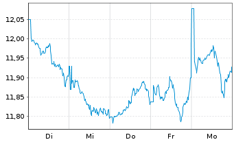 Chart L&G APAC. EX JPN EQ. UCITS ETF - 1 semaine