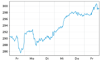 Chart InvescoMI3 NASDAQ100 ETF - 1 semaine