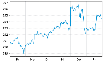 Chart InvescoMI3 NASDAQ100 ETF - 1 Woche