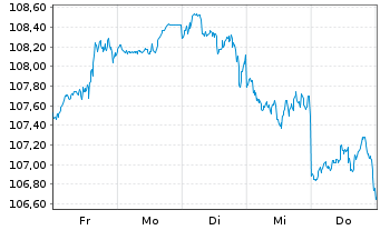 Chart Xtr.(IE) - MSCI USA - 1 Woche