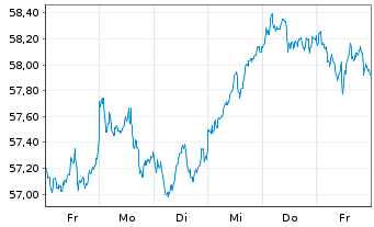 Chart I.M.II- MSCI EUR. ESG L.C.P - 1 Week