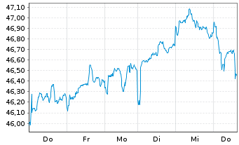 Chart iShsIV-Edge MSCI EM Value F. - 1 semaine
