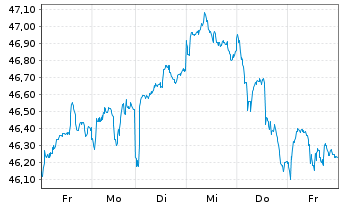 Chart iShsIV-Edge MSCI EM Value F. - 1 Woche