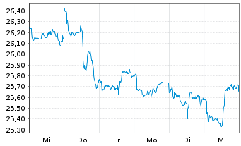 Chart First T.G.F.-Dow Jon.In.UC.ETF USD - 1 Woche