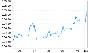 Chart JPM ICAV-DL Ultra-Sh.Inc.U.ETF USD Acc. o.N. - 1 Woche