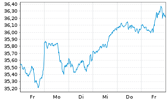 Chart Xtr.(IE)-MSCI AC World ESG Sc. - 1 Week