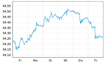 Chart I.M.II-Inv.Euro Gov.Bond 5-7y - 1 semaine