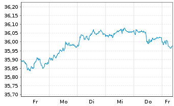 Chart I.M.II-Inv.Euro Gov.Bond 3-5y - 1 Week