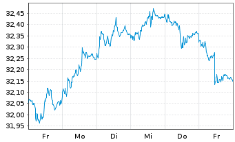Chart I.M.II-Inv.Euro Gov.Bond 7-10y - 1 Week