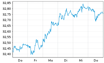 Chart I.M.II-Inv.Euro Gov.Bond - 1 semaine