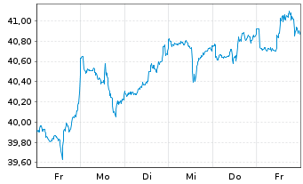 Chart Xtr.(IE)-MSCI USA Cons.Staples - 1 semaine