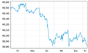 Chart Xtr.(IE)-MSCI USA Cons.Staples - 1 Woche