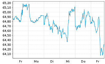 Chart Xtr.(IE)-MSCI USA Cons.Discr. - 1 Woche