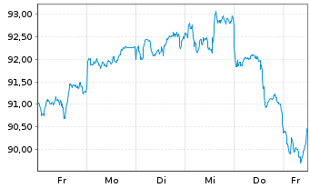 Chart Xtr.(IE)-MSCI USA Inform.Tech. - 1 Woche