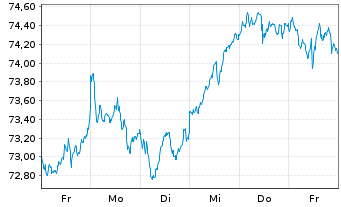 Chart Xtr.(IE)-S&P Europe ex UK ETF - 1 Week