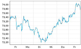 Chart Xtr.(IE)-S&P Europe ex UK ETF - 1 Woche