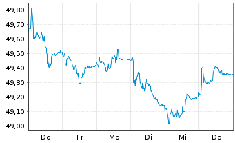 Chart Vang.USD Em.Mkts Gov.Bd U.ETF USD - 1 Woche