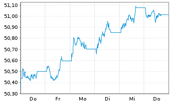 Chart Vanguard USD Corporate B.U.ETF - 1 semaine