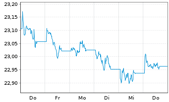 Chart Vanguard USD Treasury Bd U.ETF - 1 Woche