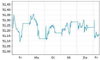 Chart Vanguard USD Corp.1-3 Yr Bd U. USD - 1 semaine