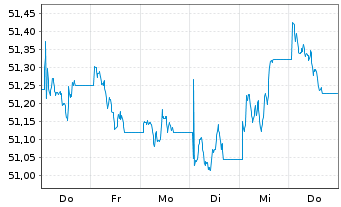 Chart Vanguard USD Corp.1-3 Yr Bd U. USD - 1 Woche