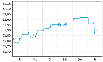 Chart Vanguard USD Corp.1-3 Yr Bd U. - 1 semaine