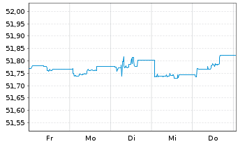 Chart Vanguard USD Corp.1-3 Yr Bd U. - 1 Woche