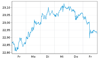 Chart Vanguard EUR Euroz.Gov.B.U.ETF - 1 semaine