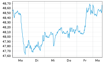 Chart Xtr.(IE)-MSCI N.Amer.H.Div.Yld - 1 Week