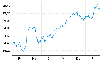 Chart SPDR S&P 500 ESG Scr.UCITS ETF - 1 semaine