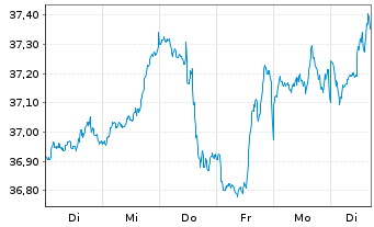 Chart SPDR S&P 500 ESG Scr.UCITS ETF - 1 Woche