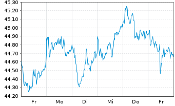 Chart I.M.II-In.MDAX UCITS ETF - 1 Week