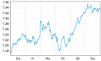 Chart iShsIV-MSCI EMU.ESG.Enh.U.ETF - 1 Week