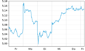 Chart iShsIV-MSCI EM.ESG.Enh.U.ETF - 1 Week